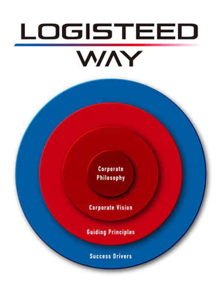 LOGISTEED WAY Concentric Philosophy Diagram